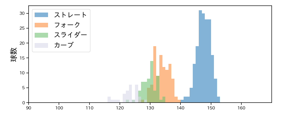 戸郷 翔征 球種&球速の分布1(2025年9月)