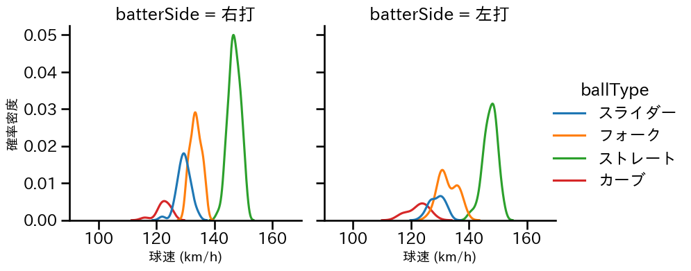 戸郷 翔征 球種&球速の分布2(2025年9月)