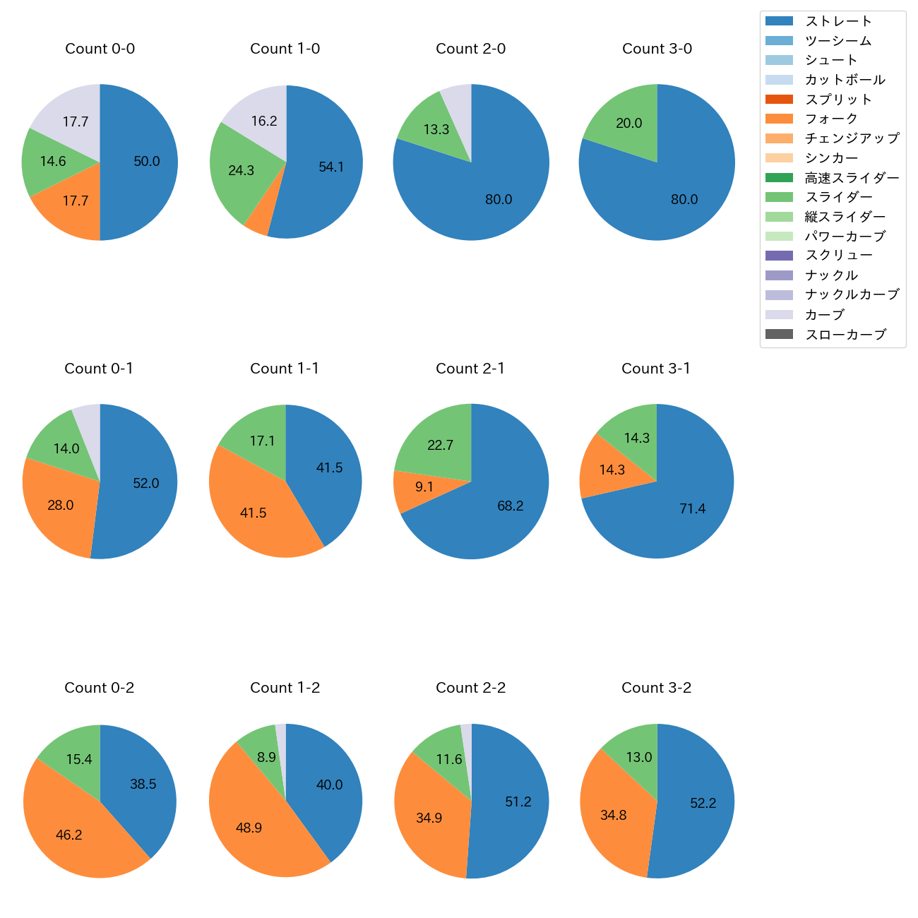 戸郷 翔征 カウント別 球種割合(2025年9月)