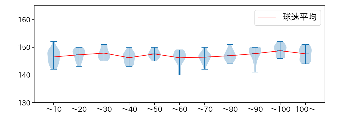 戸郷 翔征 球数による球速(ストレート)の推移(2025年9月)