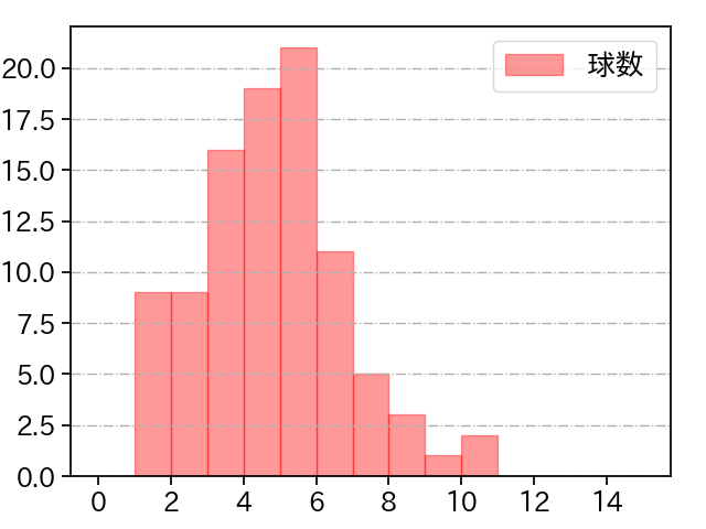 戸郷 翔征 打者に投じた球数分布(2025年9月)