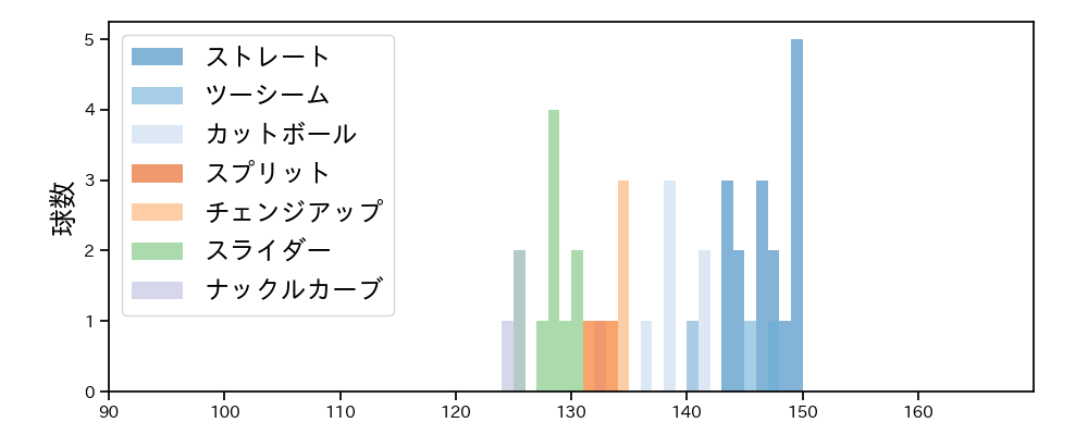 グリフィン 球種&球速の分布1(2025年9月)