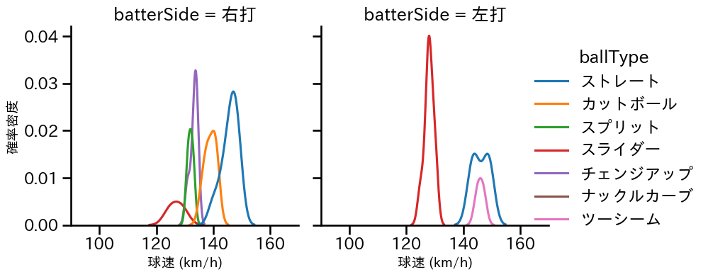 グリフィン 球種&球速の分布2(2025年9月)