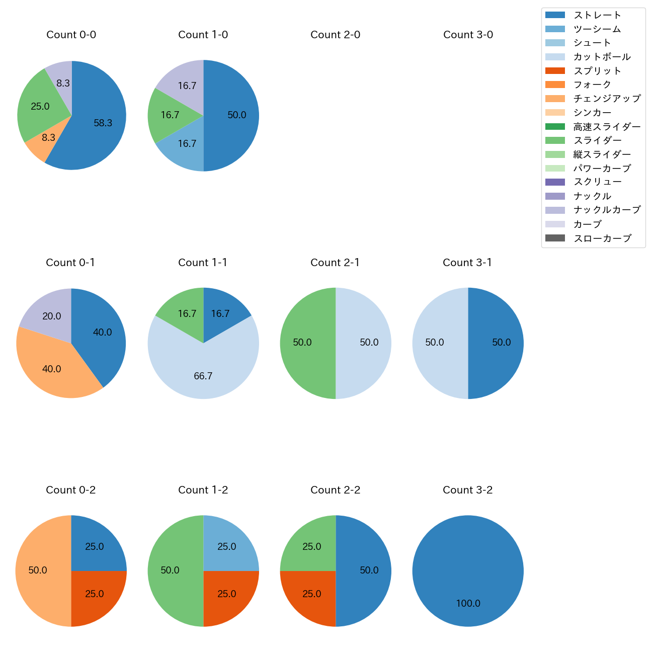 グリフィン カウント別 球種割合(2025年9月)