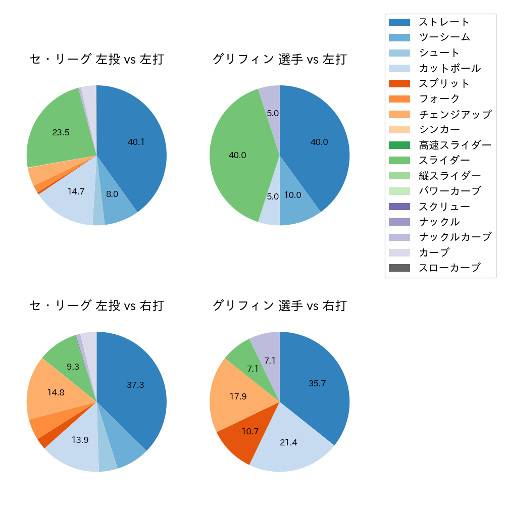 グリフィン 球種割合(2025年9月)