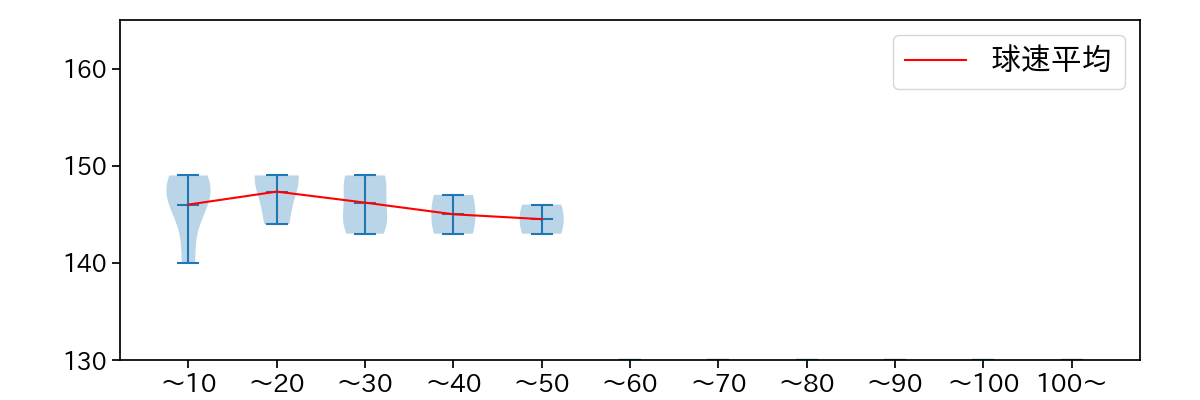 グリフィン 球数による球速(ストレート)の推移(2025年9月)