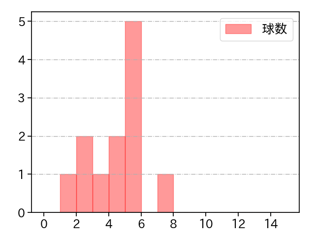 グリフィン 打者に投じた球数分布(2025年9月)