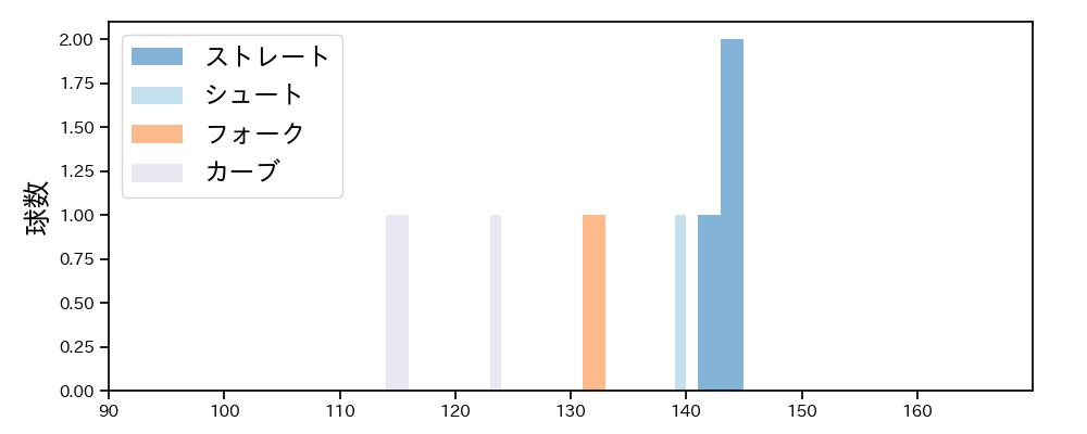 赤星 優志 球種&球速の分布1(2025年9月)