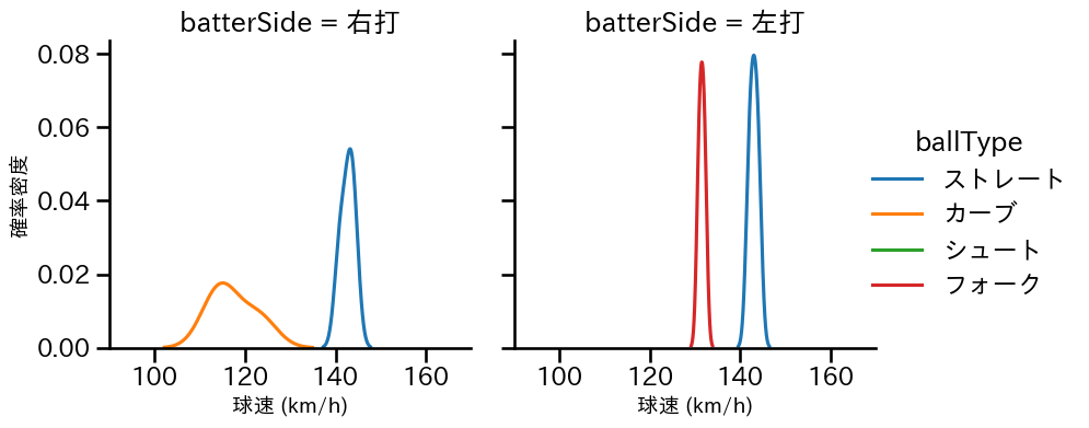 赤星 優志 球種&球速の分布2(2025年9月)