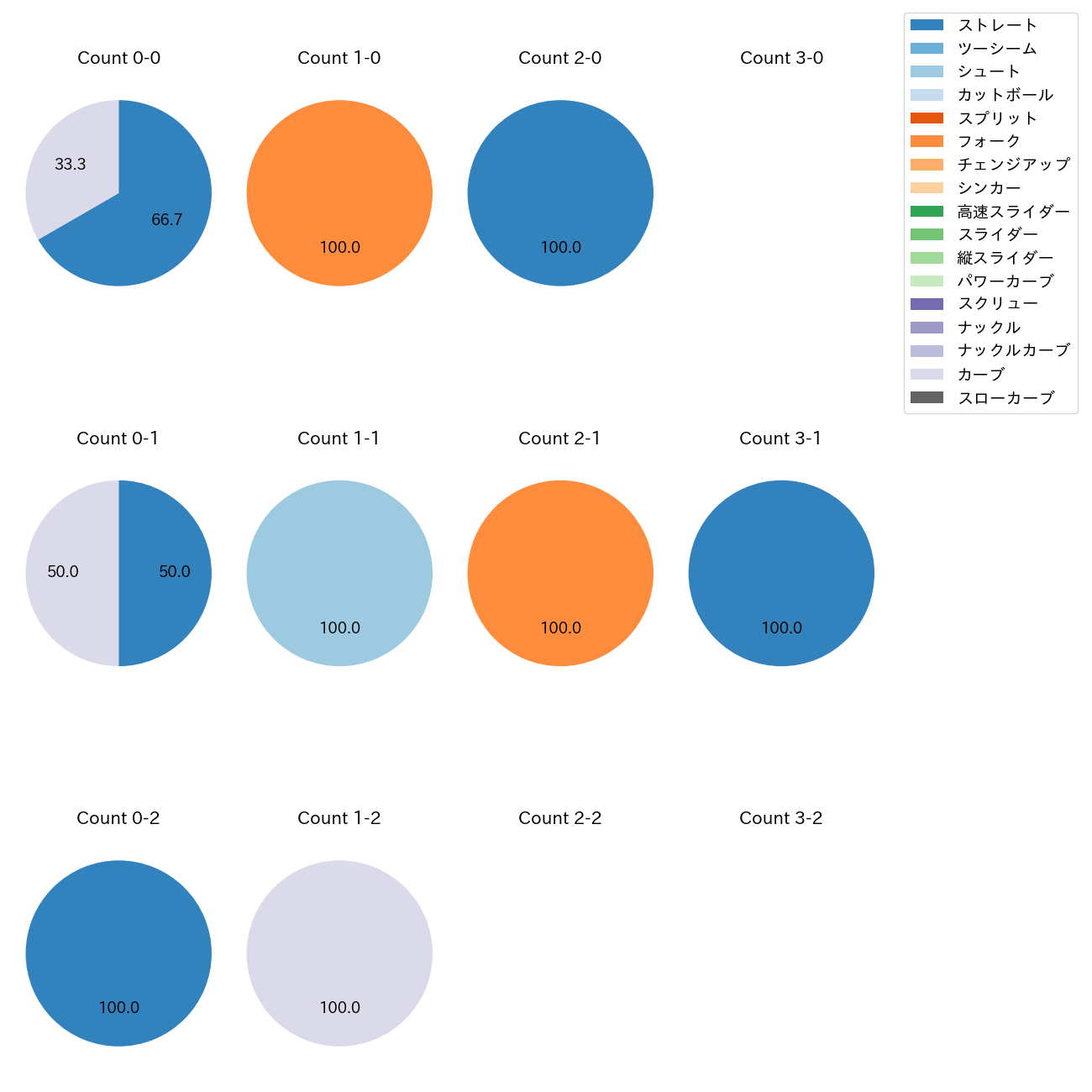 赤星 優志 カウント別 球種割合(2025年9月)
