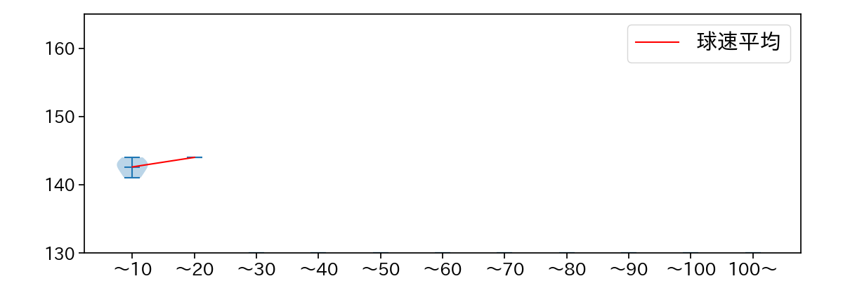 赤星 優志 球数による球速(ストレート)の推移(2025年9月)