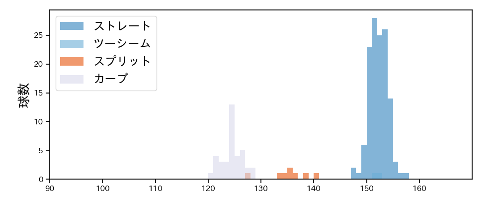 ケラー 球種&球速の分布1(2025年9月)