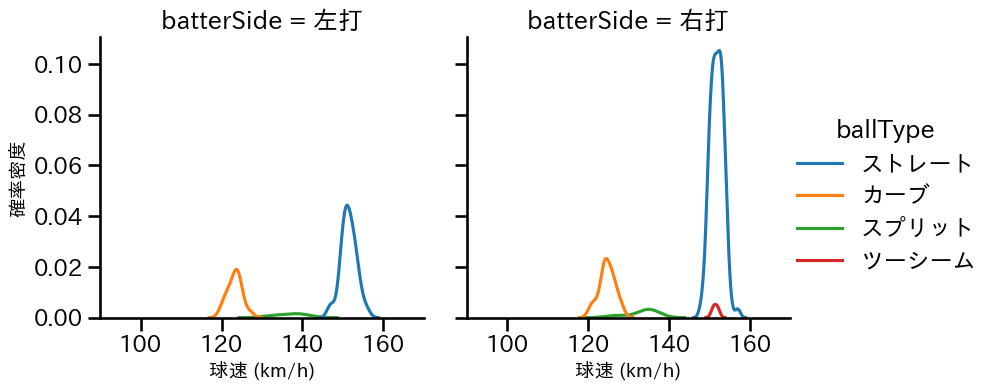 ケラー 球種&球速の分布2(2025年9月)
