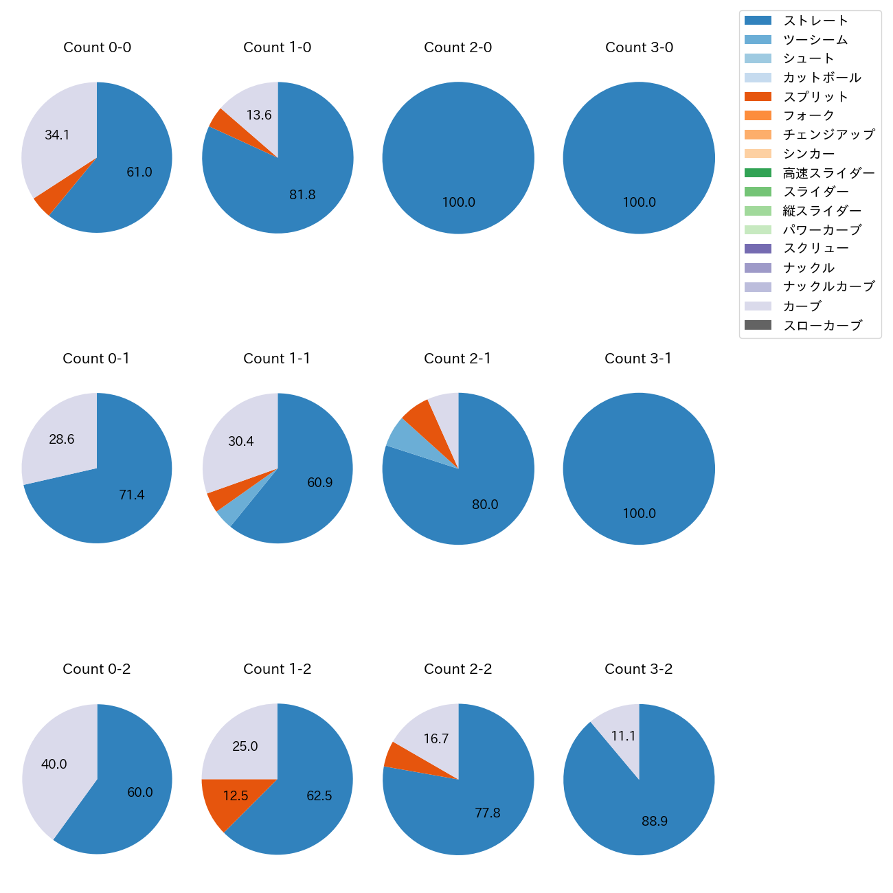 ケラー カウント別 球種割合(2025年9月)