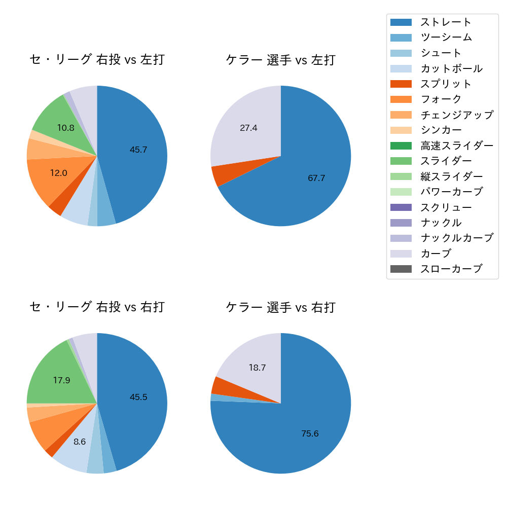 ケラー 球種割合(2025年9月)