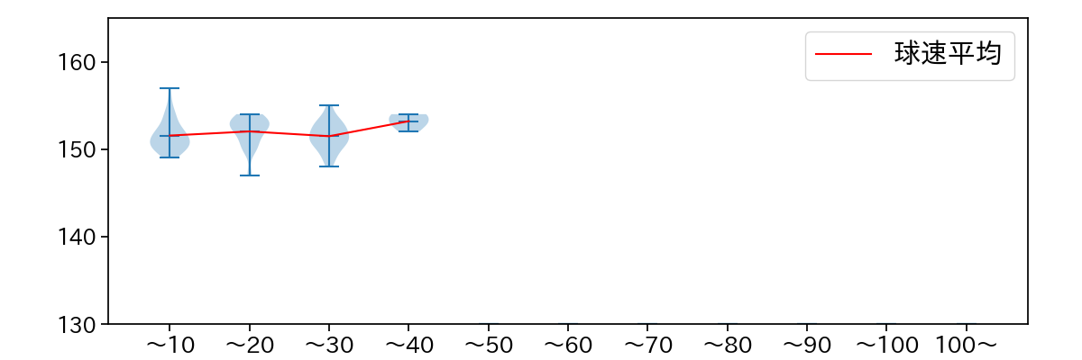ケラー 球数による球速(ストレート)の推移(2025年9月)