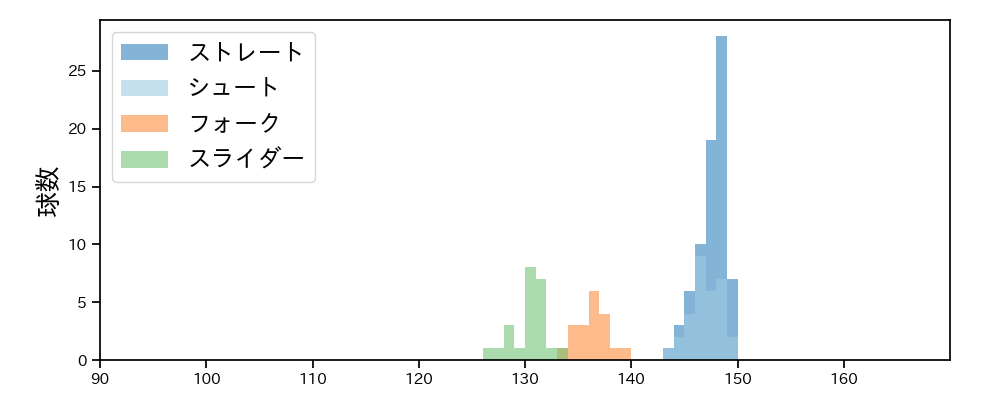 中川 皓太 球種&球速の分布1(2025年9月)