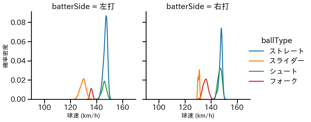 中川 皓太 球種&球速の分布2(2025年9月)