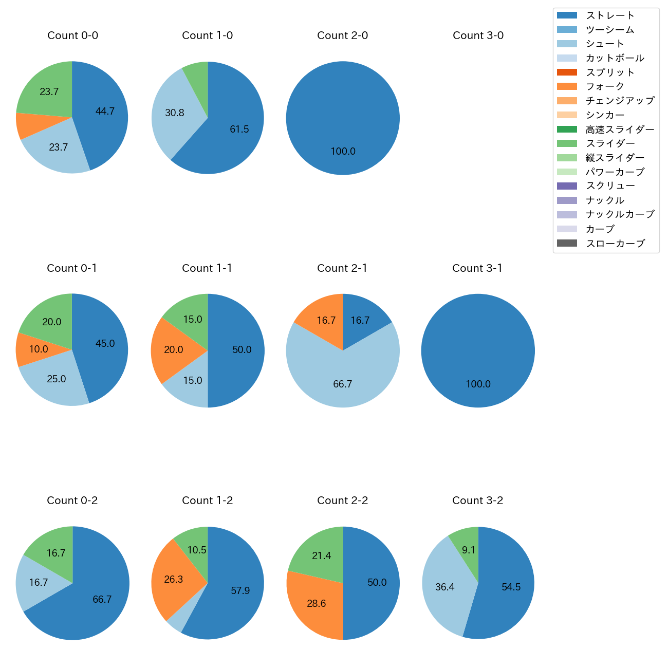 中川 皓太 カウント別 球種割合(2025年9月)