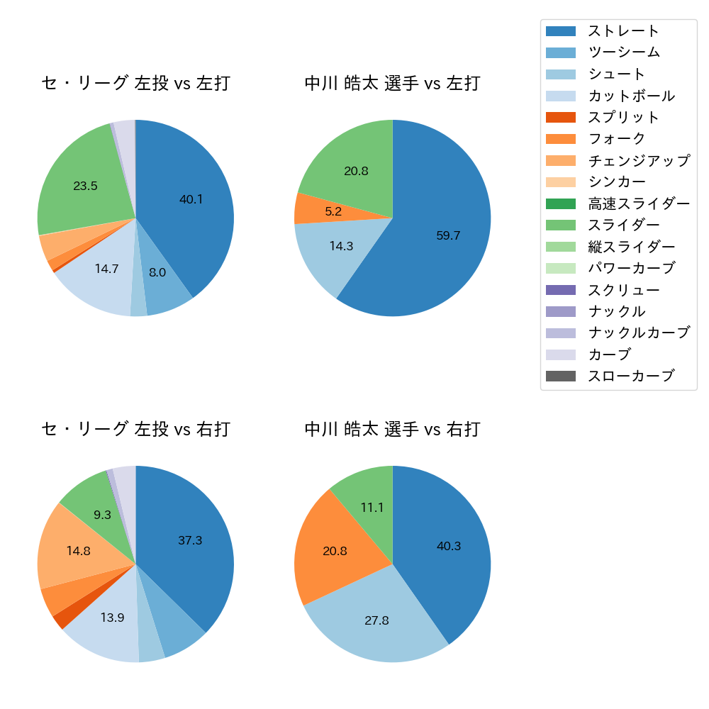 中川 皓太 球種割合(2025年9月)