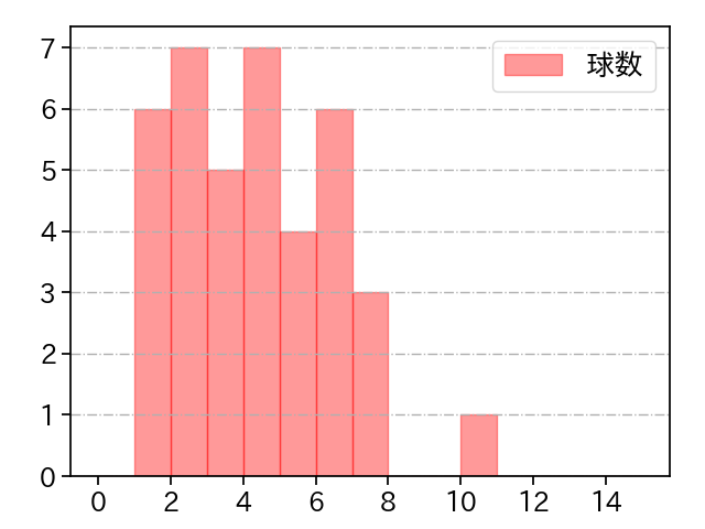 中川 皓太 打者に投じた球数分布(2025年9月)