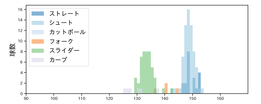 田中 瑛斗 球種&球速の分布1(2025年9月)