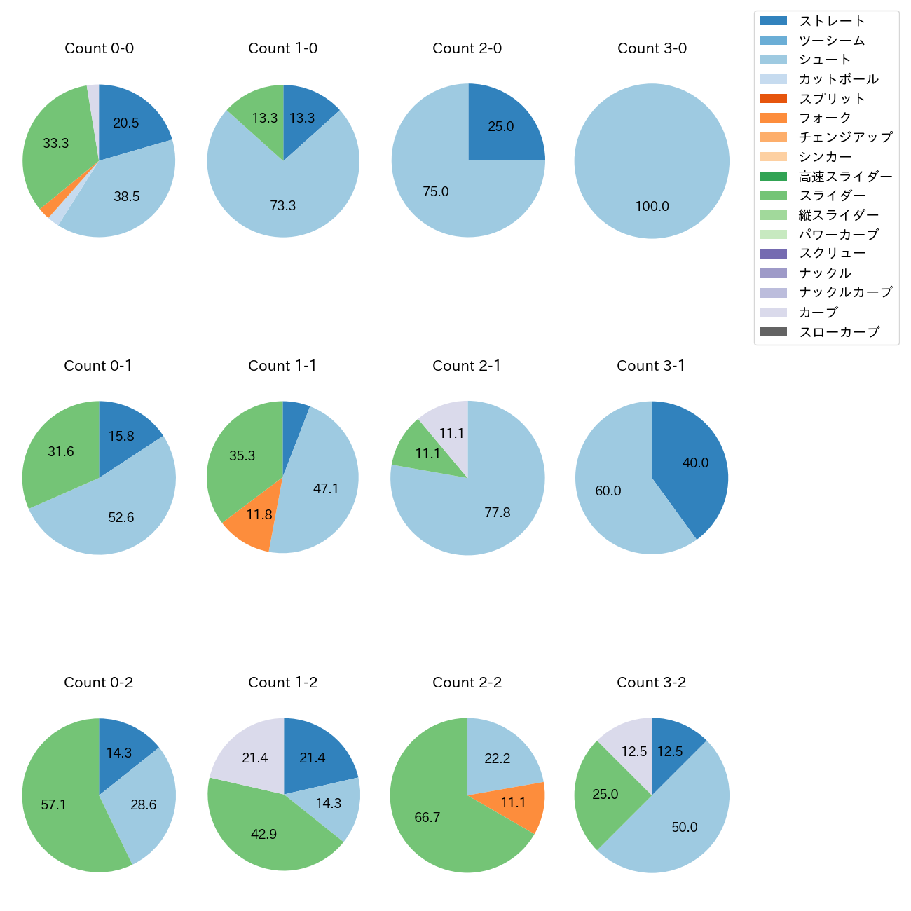 田中 瑛斗 カウント別 球種割合(2025年9月)