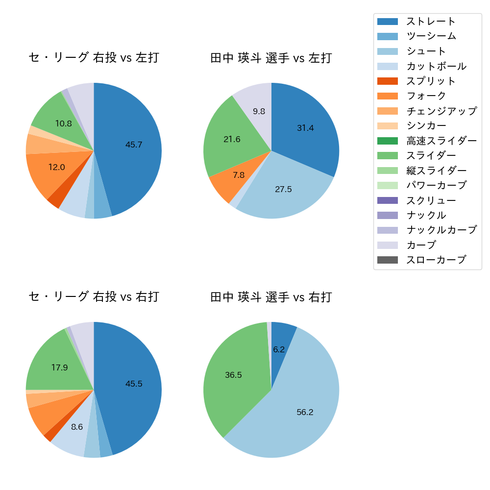 田中 瑛斗 球種割合(2025年9月)