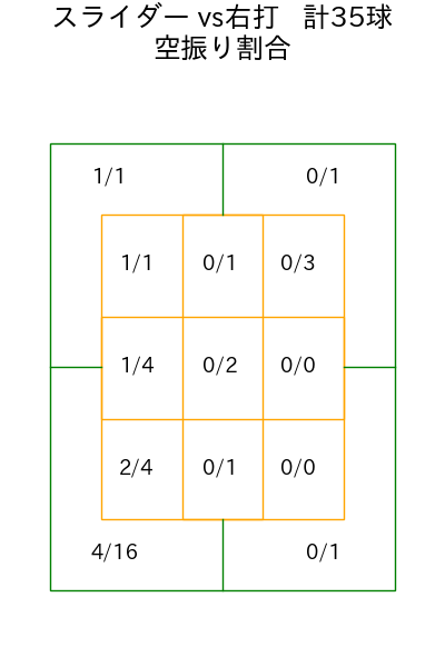 田中 瑛斗 コース別空振り割合(2025年9月)