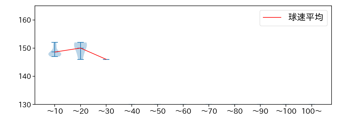 田中 瑛斗 球数による球速(ストレート)の推移(2025年9月)