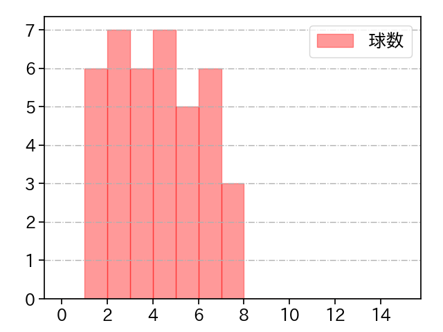 田中 瑛斗 打者に投じた球数分布(2025年9月)