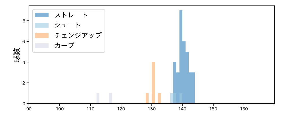 又木 鉄平 球種&球速の分布1(2025年9月)