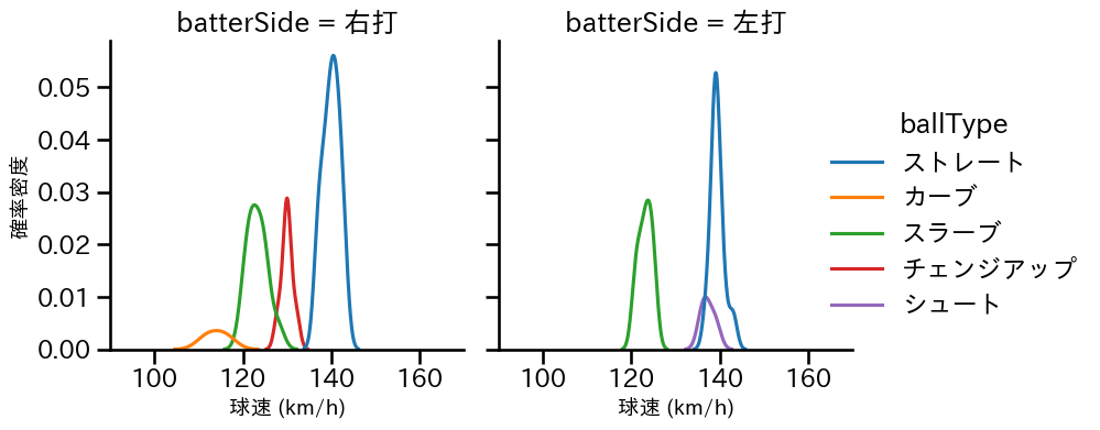 又木 鉄平 球種&球速の分布2(2025年9月)