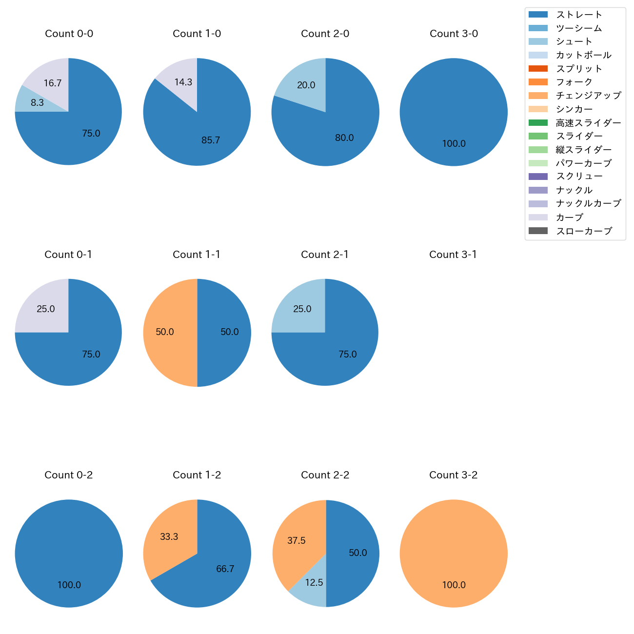 又木 鉄平 カウント別 球種割合(2025年9月)