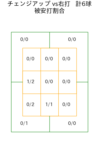 又木 鉄平 コース別被安打割合(2025年9月)