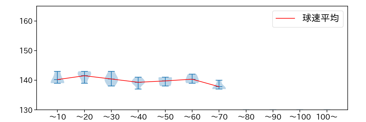 又木 鉄平 球数による球速(ストレート)の推移(2025年9月)