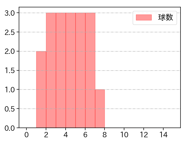 又木 鉄平 打者に投じた球数分布(2025年9月)