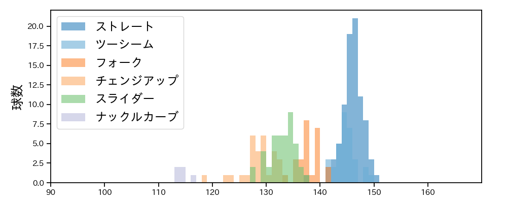 森田 駿哉 球種&球速の分布1(2025年9月)