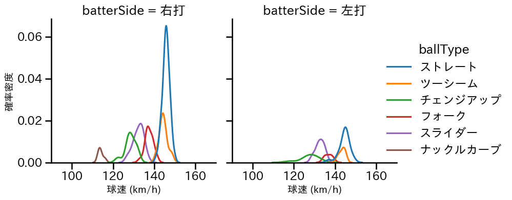 森田 駿哉 球種&球速の分布2(2025年9月)