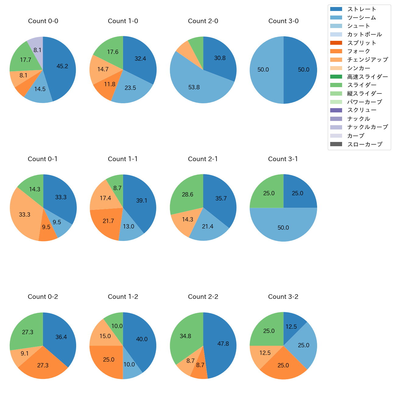 森田 駿哉 カウント別 球種割合(2025年9月)