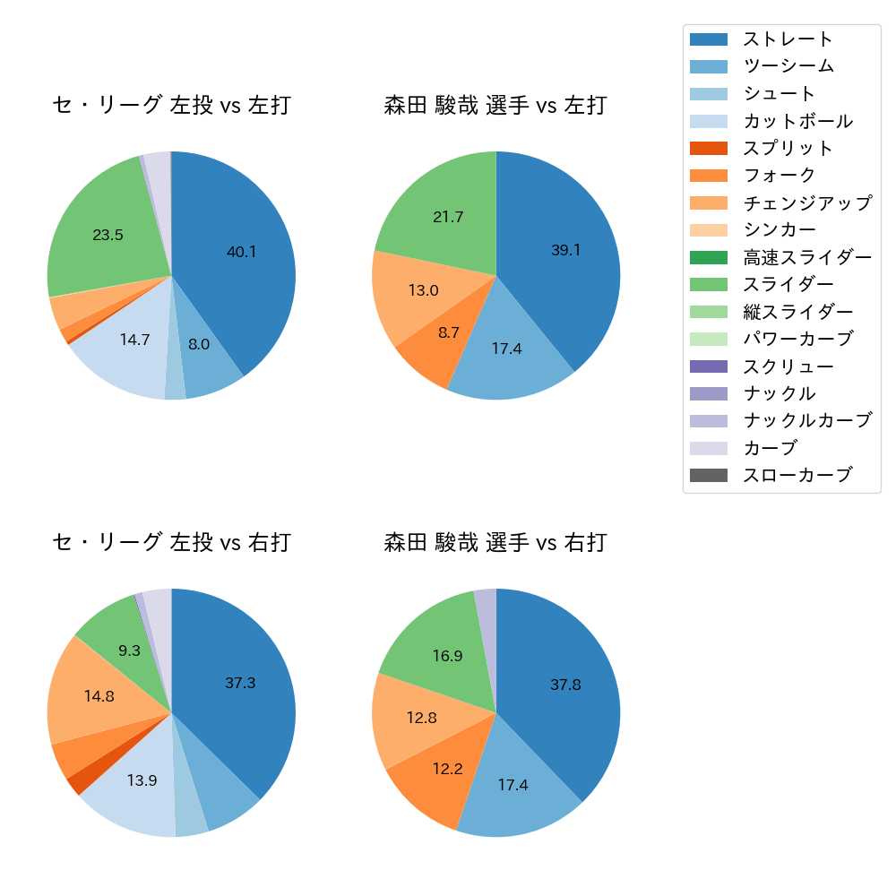 森田 駿哉 球種割合(2025年9月)