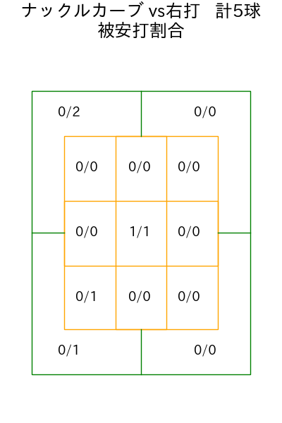 森田 駿哉 コース別被安打割合(2025年9月)