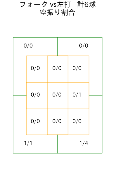 森田 駿哉 コース別空振り割合(2025年9月)