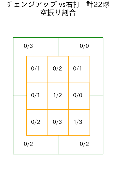 森田 駿哉 コース別空振り割合(2025年9月)
