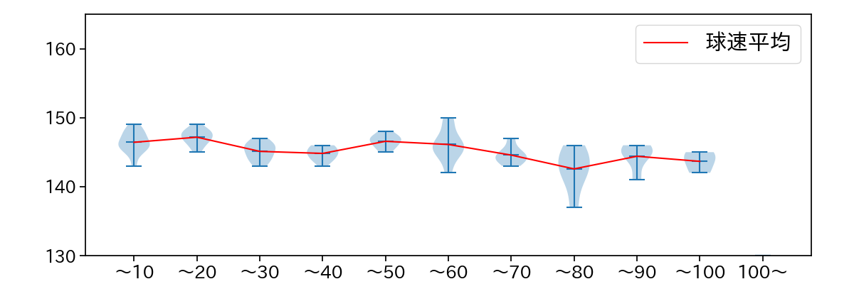森田 駿哉 球数による球速(ストレート)の推移(2025年9月)