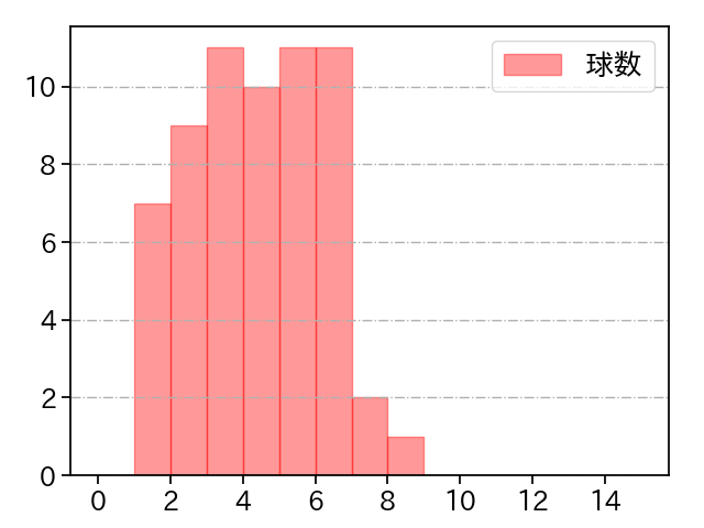 森田 駿哉 打者に投じた球数分布(2025年9月)