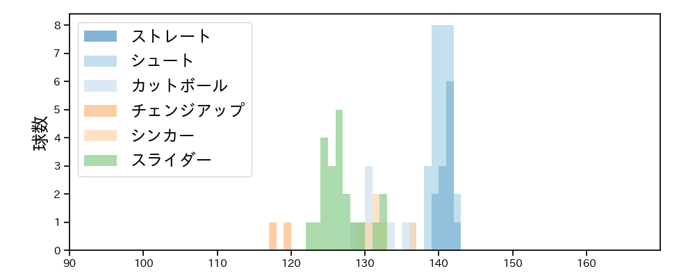 高梨 雄平 球種&球速の分布1(2025年9月)