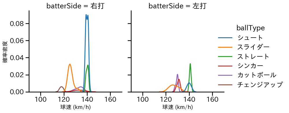 高梨 雄平 球種&球速の分布2(2025年9月)