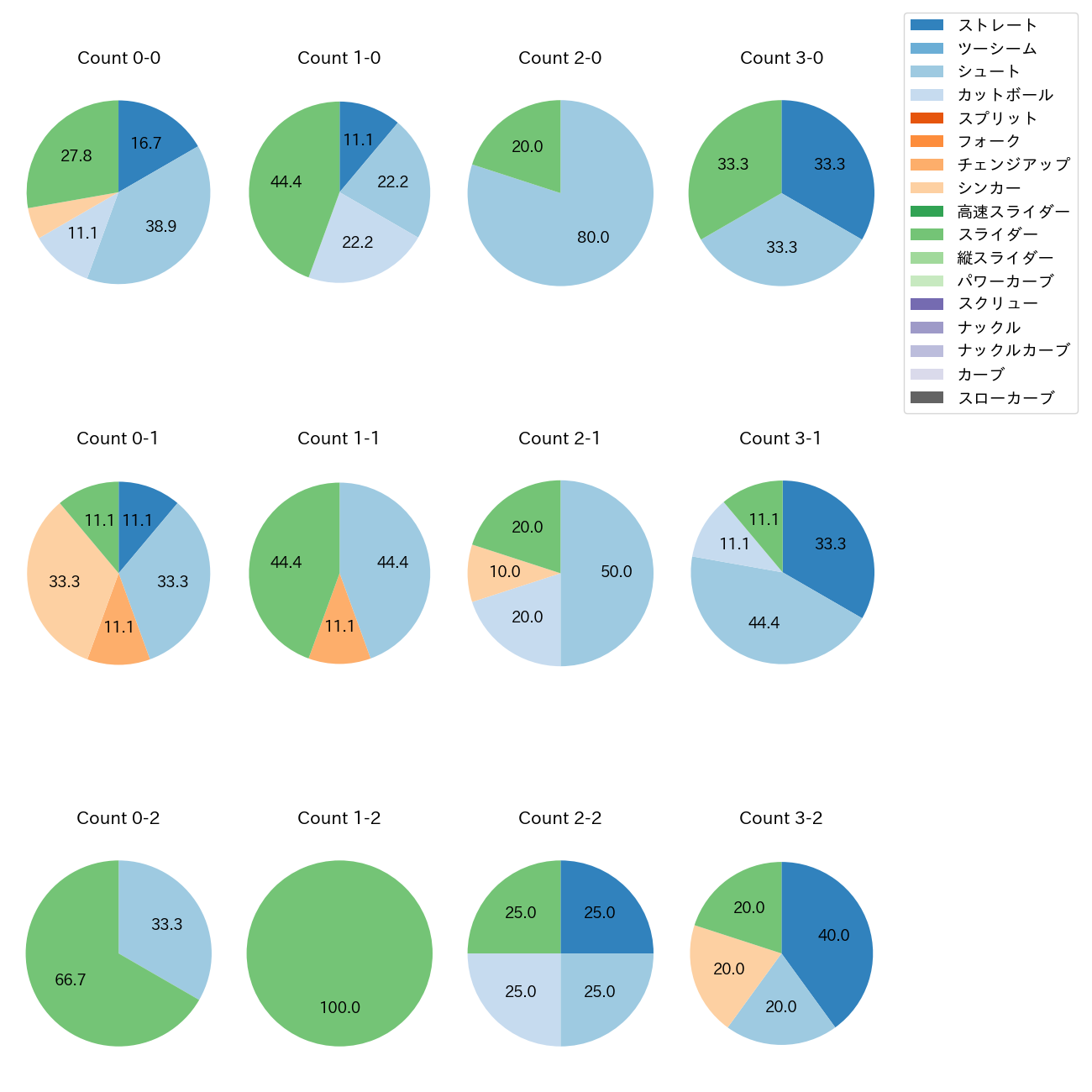 高梨 雄平 カウント別 球種割合(2025年9月)