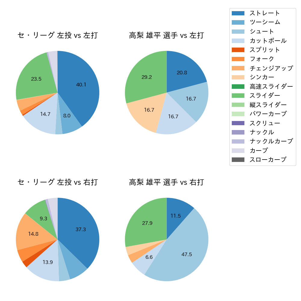 高梨 雄平 球種割合(2025年9月)